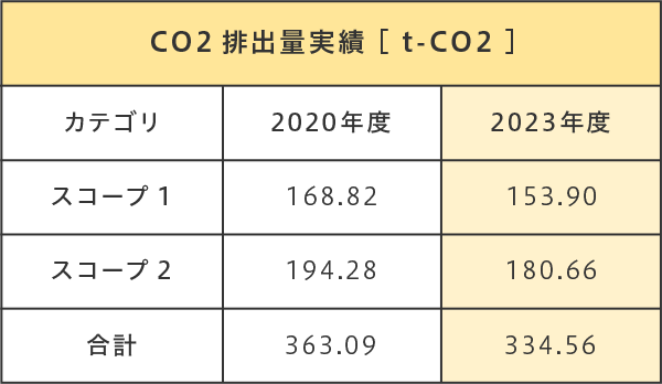 SBT認証に基づくCO2排出量削減実績報告（2023年度実績）